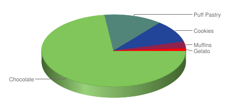 http://chart.apis.google.com/chart?cht=p3&chs=450x200&chd=t:73,13,10,3,1&chco=80C65A,224499,FF0000&chl=Chocolate|Puff+Pastry|Cookies|Muffins|Gelato