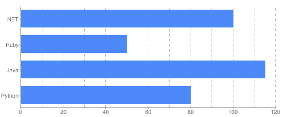 http://chart.apis.google.com/chart?cht=bhg&chs=550x230&chd=t:100,50,115,80&chxt=x,y&chxl=1:|Python|Java|Ruby|.NET&chxr=0,0,120&chds=0,120&chco=4D89F9&chbh=35,0,15&chg=8.33,0,5,5