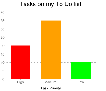 http://chart.apis.google.com/chart?cht=bvg&chs=350x300&chd=t:20,35,10&chxr=1,0,40&chds=0,40&chco=FF0000|FFA000|00FF00&chbh=65,0,35&chxt=x,y,x&chxl=0:|High|Medium|Low|2:||Task+Priority||&chxs=2,000000,12&chtt=Tasks+on+my+To+Do+list&chts=000000,20&chg=0,25,5,5
