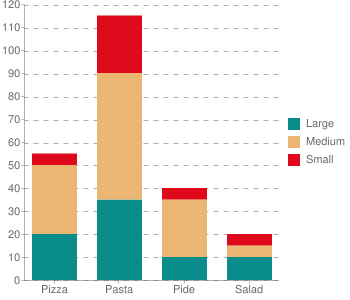 http://chart.apis.google.com/chart?cht=bvs&chs=350x300&chd=t:20,35,10,10|30,55,25,5|5,25,5,5&chxr=1,0,120&chds=0,120&chco=0A8C8A,EBB671,DE091A&chbh=45,20,15&chxt=x,y&chxl=0:|Pizza|Pasta|Pide|Salad&chdl=Large|Medium|Small&chg=0,8.3,5,5