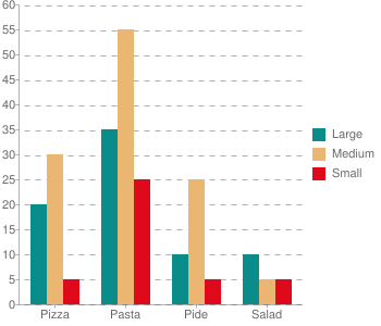 http://chart.apis.google.com/chart?cht=bvg&chs=350x300&chd=t:20,35,10,10|30,55,25,5|5,25,5,5&chxr=1,0,60&chds=0,60&chco=0A8C8A,EBB671,DE091A&chbh=15,0,20&chxt=x,y&chxl=0:|Pizza|Pasta|Pide|Salad&chdl=Large|Medium|Small&chg=0,8.3,5,5