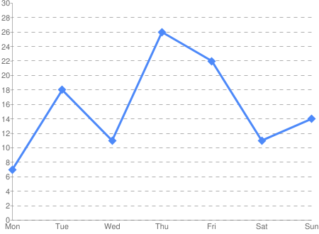 http://chart.apis.google.com/chart?cht=lc&chs=450x330&chd=t:7,18,11,26,22,11,14&chxr=1,0,30&chds=0,30&chco=4d89f9&chxt=x,y&chxl=0:|Mon|Tue|Wed|Thu|Fri|Sat|Sun&chls=3,1,0&chm=d,4d89f9,0,0,12,0|d,4d89f9,0,1,12,0|d,4d89f9,0,2,12,0|d,4d89f9,0,3,12,0|d,4d89f9,0,4,12,0|d,4d89f9,0,5,12,0|d,4d89f9,0,6,12,0&chg=0,6.67,5,5