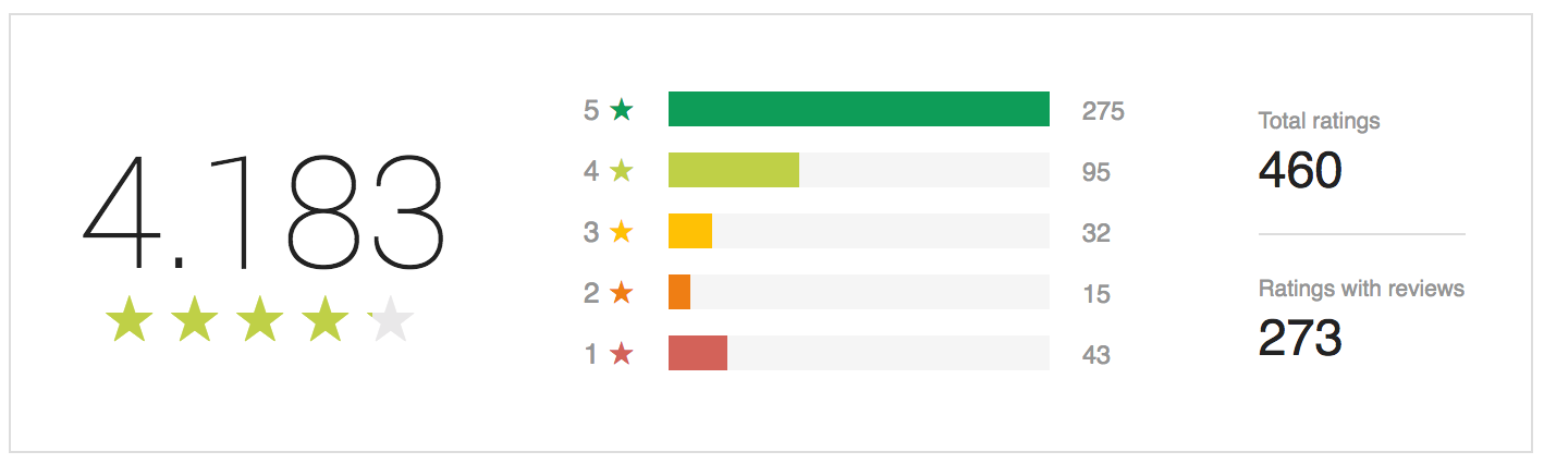 TPG Monitor Rating